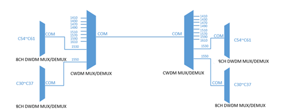 cwdm dwdm